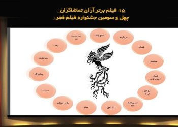 نتیجه شمارش آرای فیلم‌های نمایش داده شده در سومین روز جشنواره فیلم فجر اعلام شد|۱۵ فیلم برگزیده نگاه مردمی در سومین روز جشنواره