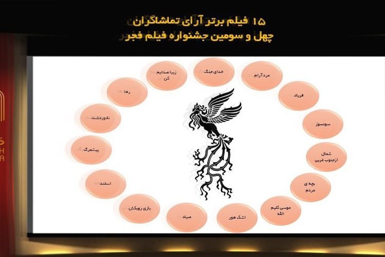 نتیجه شمارش آرای فیلم‌های نمایش داده شده در سومین روز جشنواره فیلم فجر اعلام شد|۱۵ فیلم برگزیده نگاه مردمی در سومین روز جشنواره